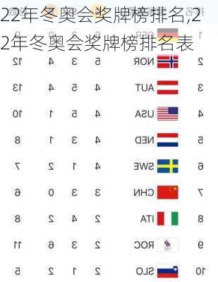 22年冬奥会奖牌榜排名,22年冬奥会奖牌榜排名表