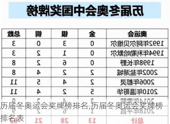 历届冬奥运会奖牌榜排名,历届冬奥运会奖牌榜排名表