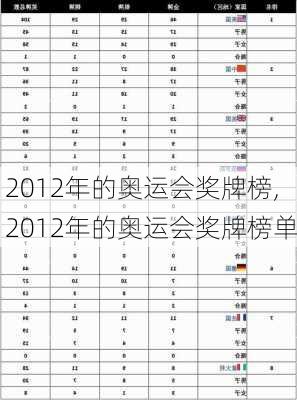 2012年的奥运会奖牌榜,2012年的奥运会奖牌榜单