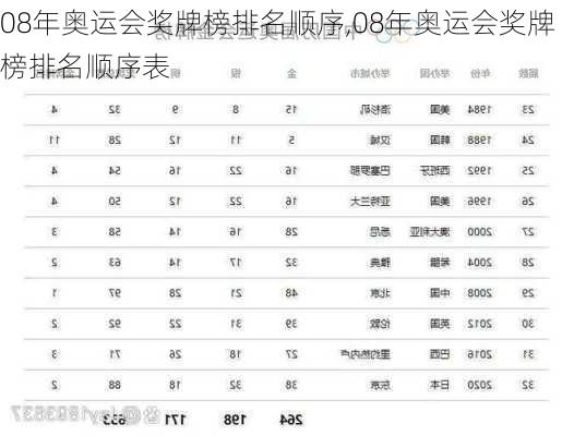 08年奥运会奖牌榜排名顺序,08年奥运会奖牌榜排名顺序表