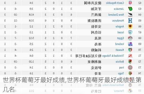 世界杯葡萄牙最好成绩,世界杯葡萄牙最好成绩是第几名