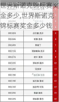 世界斯诺克锦标赛奖金多少,世界斯诺克锦标赛奖金多少钱