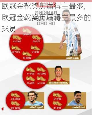 欧冠金靴奖历届得主最多,欧冠金靴奖历届得主最多的球员