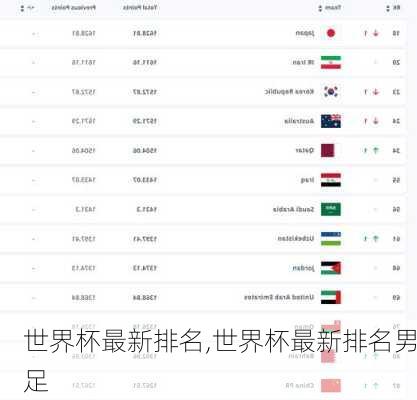 世界杯最新排名,世界杯最新排名男足