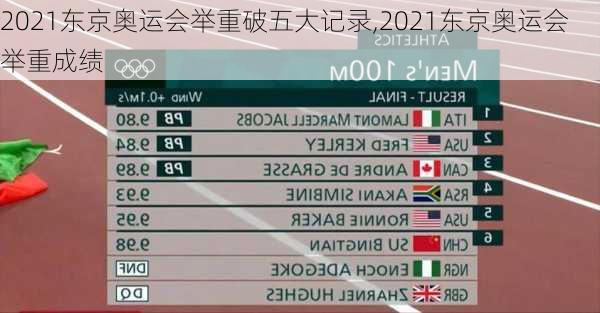 2021东京奥运会举重破五大记录,2021东京奥运会举重成绩