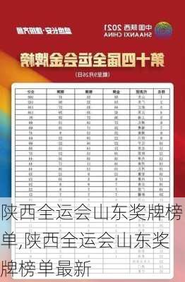 陕西全运会山东奖牌榜单,陕西全运会山东奖牌榜单最新