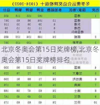 北京冬奥会第15日奖牌榜,北京冬奥会第15日奖牌榜排名
