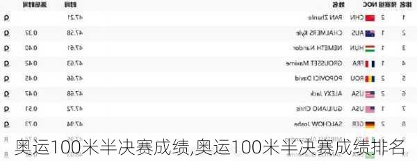 奥运100米半决赛成绩,奥运100米半决赛成绩排名