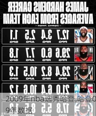 2009年nba选秀哈登,哈登09年数据