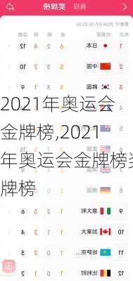 2021年奥运会金牌榜,2021年奥运会金牌榜奖牌榜