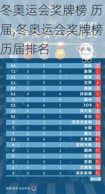 冬奥运会奖牌榜 历届,冬奥运会奖牌榜历届排名