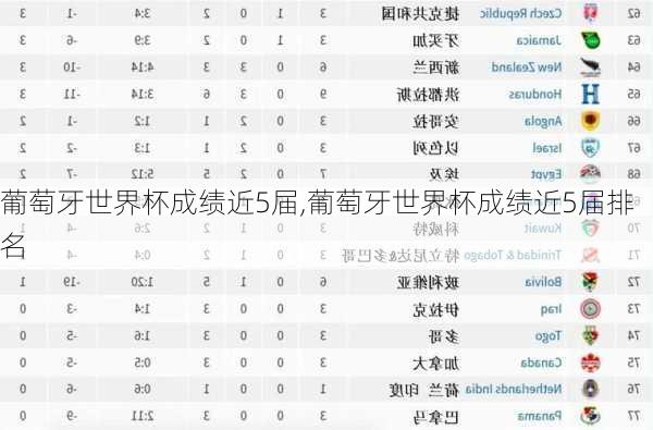 葡萄牙世界杯成绩近5届,葡萄牙世界杯成绩近5届排名