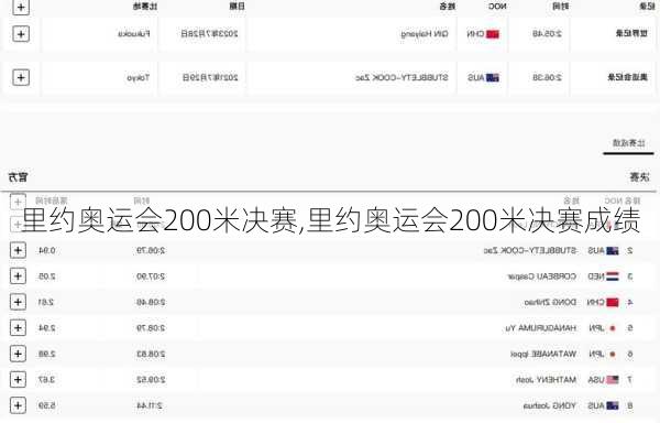 里约奥运会200米决赛,里约奥运会200米决赛成绩