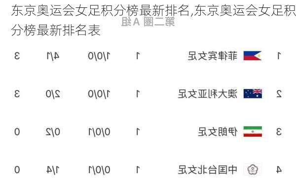 东京奥运会女足积分榜最新排名,东京奥运会女足积分榜最新排名表