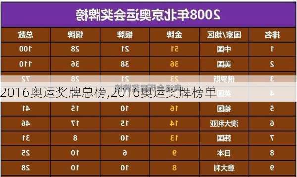 2016奥运奖牌总榜,2016奥运奖牌榜单