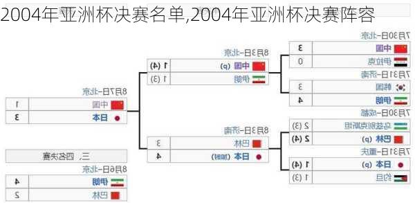 2004年亚洲杯决赛名单,2004年亚洲杯决赛阵容