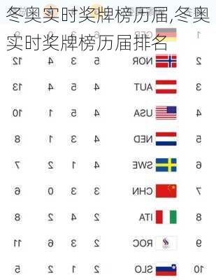 冬奥实时奖牌榜历届,冬奥实时奖牌榜历届排名