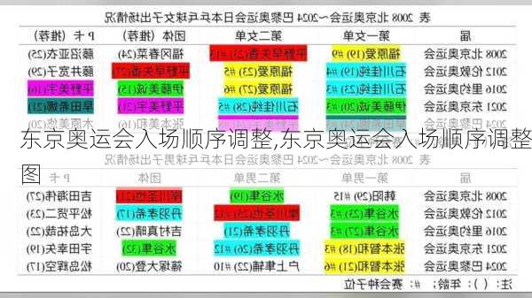 东京奥运会入场顺序调整,东京奥运会入场顺序调整图
