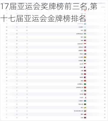 17届亚运会奖牌榜前三名,第十七届亚运会金牌榜排名