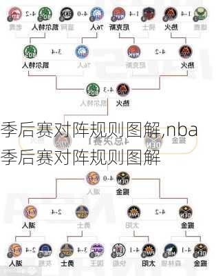 季后赛对阵规则图解,nba季后赛对阵规则图解