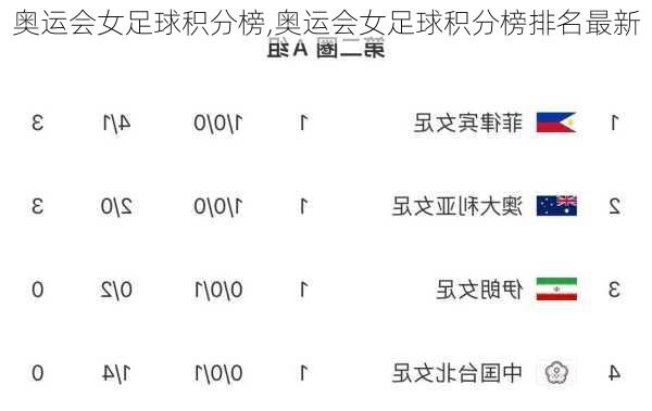 奥运会女足球积分榜,奥运会女足球积分榜排名最新