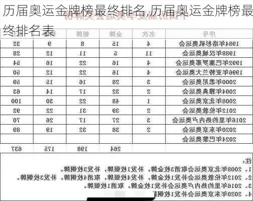 历届奥运金牌榜最终排名,历届奥运金牌榜最终排名表