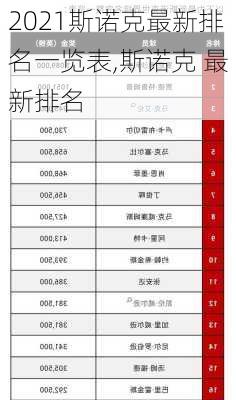 2021斯诺克最新排名一览表,斯诺克 最新排名