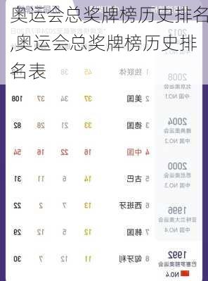 奥运会总奖牌榜历史排名,奥运会总奖牌榜历史排名表