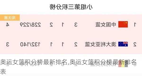 奥运女篮积分榜最新排名,奥运女篮积分榜最新排名表