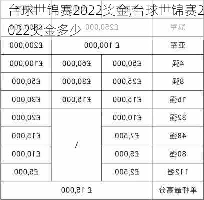 台球世锦赛2022奖金,台球世锦赛2022奖金多少