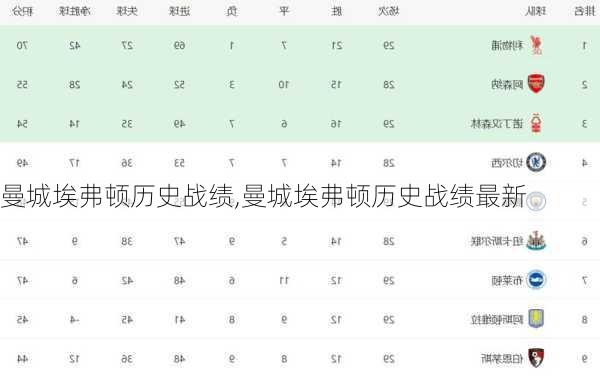 曼城埃弗顿历史战绩,曼城埃弗顿历史战绩最新