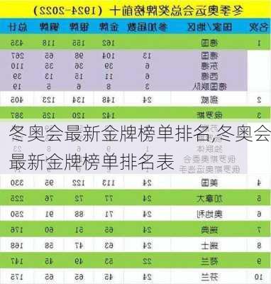 冬奥会最新金牌榜单排名,冬奥会最新金牌榜单排名表