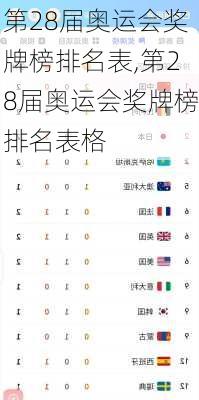 第28届奥运会奖牌榜排名表,第28届奥运会奖牌榜排名表格