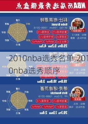 2010nba选秀名单,2010nba选秀顺序