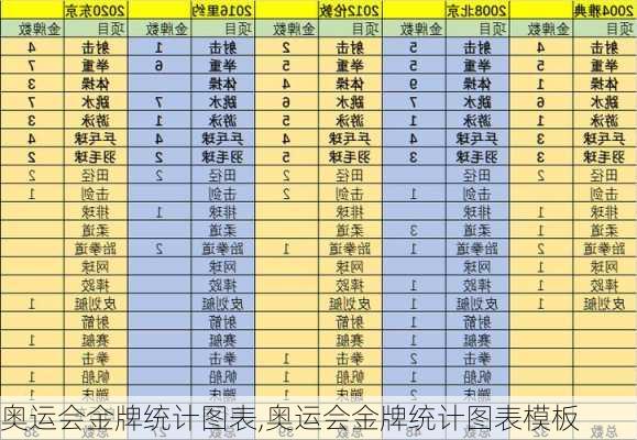 奥运会金牌统计图表,奥运会金牌统计图表模板