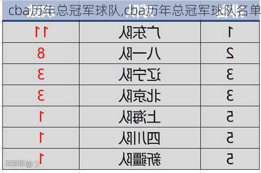 cba历年总冠军球队,cba历年总冠军球队名单