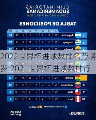 2022世界杯进球数排名劳塔罗,2021世界杯进球数排行