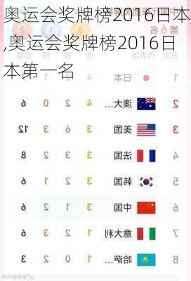 奥运会奖牌榜2016日本,奥运会奖牌榜2016日本第一名