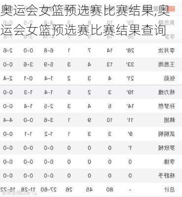 奥运会女篮预选赛比赛结果,奥运会女篮预选赛比赛结果查询