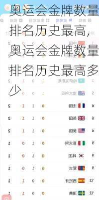 奥运会金牌数量排名历史最高,奥运会金牌数量排名历史最高多少