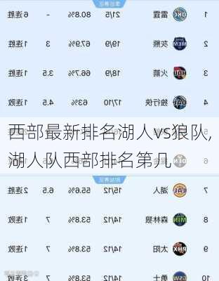 西部最新排名湖人vs狼队,湖人队西部排名第几