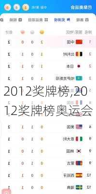 2012奖牌榜,2012奖牌榜奥运会