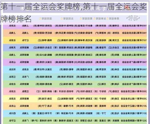 第十一届全运会奖牌榜,第十一届全运会奖牌榜排名