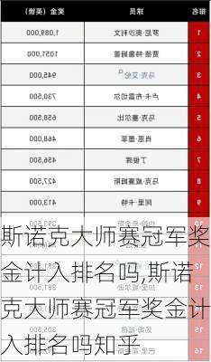 斯诺克大师赛冠军奖金计入排名吗,斯诺克大师赛冠军奖金计入排名吗知乎