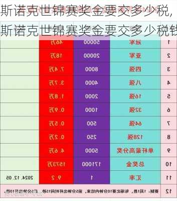 斯诺克世锦赛奖金要交多少税,斯诺克世锦赛奖金要交多少税钱