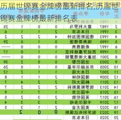 历届世锦赛金牌榜最新排名,历届世锦赛金牌榜最新排名表