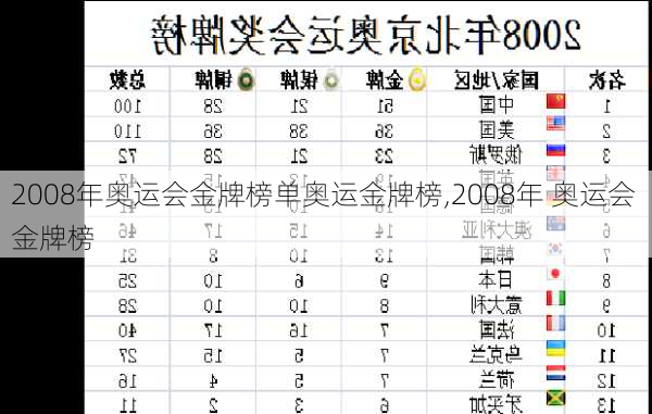 2008年奥运会金牌榜单奥运金牌榜,2008年 奥运会 金牌榜